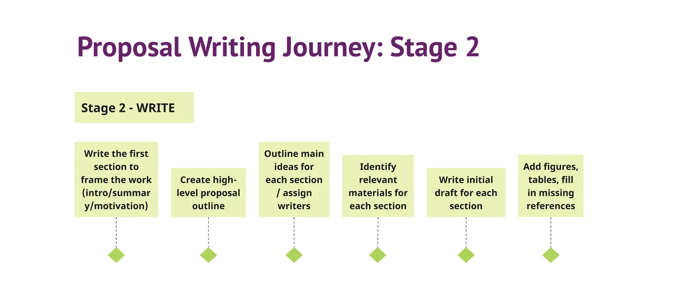 Writing Flow